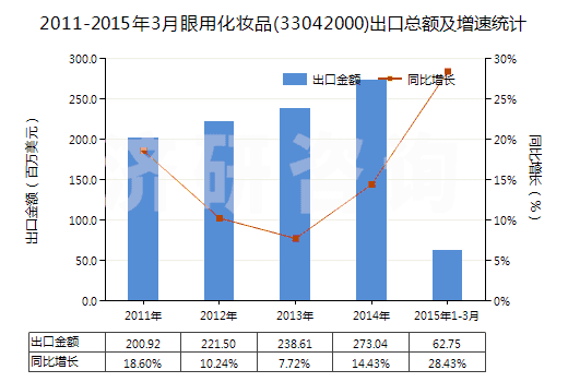 2011-2015年3月眼用化妝品(33042000)出口總額及增速統(tǒng)計(jì)